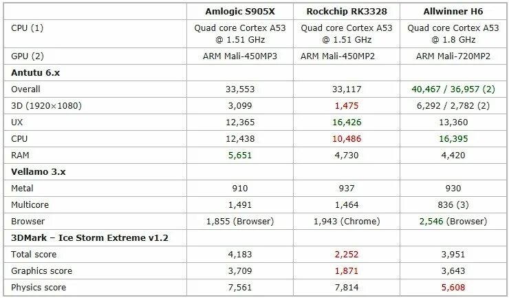 Сравнение 6 процессоров. Amlogic s905x4. Процессор Amlogic s905. Amlogic 905 сравнение процессоров. Таблица процессоров сравнение Amlogic s905.