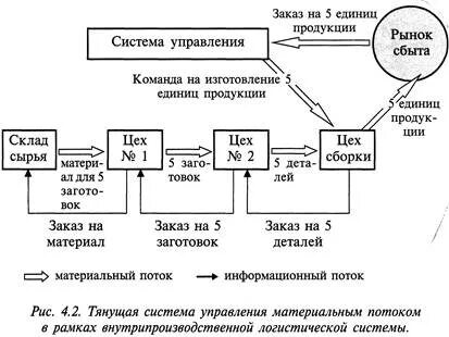 Интегрированной системы управления материальными потоками