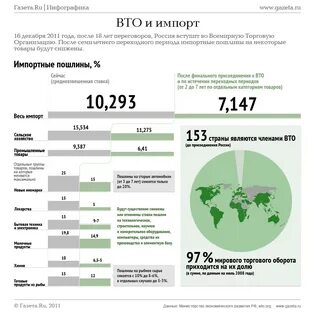 Размер пошлины на ввоз