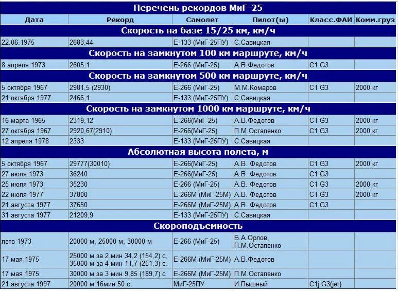 Расход топлива миг 25. Высота полета миг. Миг-25 рекорд высоты. Высота полета самолета.