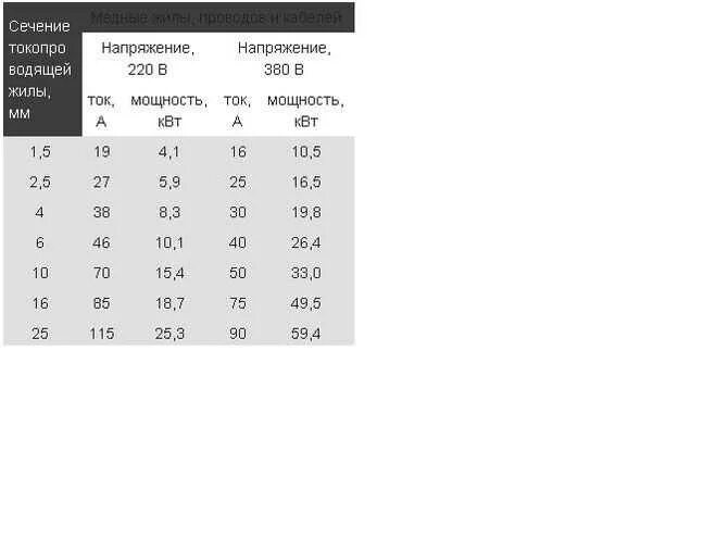 380 в сколько ампер. 1 КВТ В Амперах 220 вольт. Автомат 40 ампер 220 вольт мощность. Таблица ватт ампер 220. Автомат 10 ампер 220 вольт мощн.
