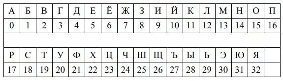 Русский алфавит с нумерацией с нуля. Алфавит пронумерованный. Алфавит с цифрами букв. Пронумерованный алфавит русский. Z номер буквы в алфавите