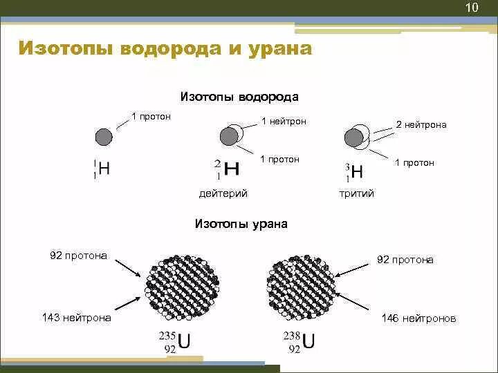 Схема атома водорода 3 изотопа. Схема строения изотопов водорода. Обозначение изотопов водорода. Изотопы водорода названия.