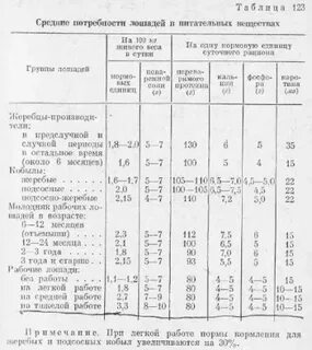 Рацион лошади