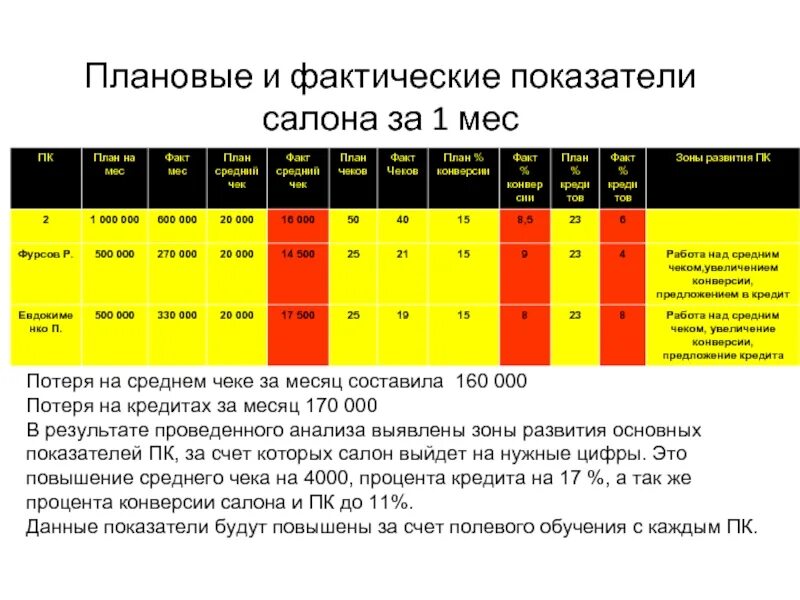 Плановые и фактические показатели. Основные финансовые показатели салона красоты. Фактические индикаторы. Статистика ключевых показателей салона красоты.