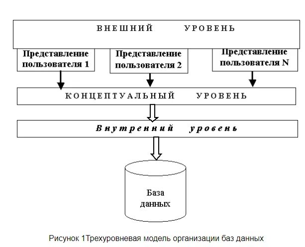 Внешний уровень бд