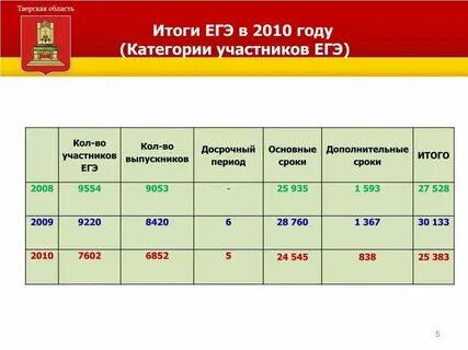 Через сколько приходит результат егэ