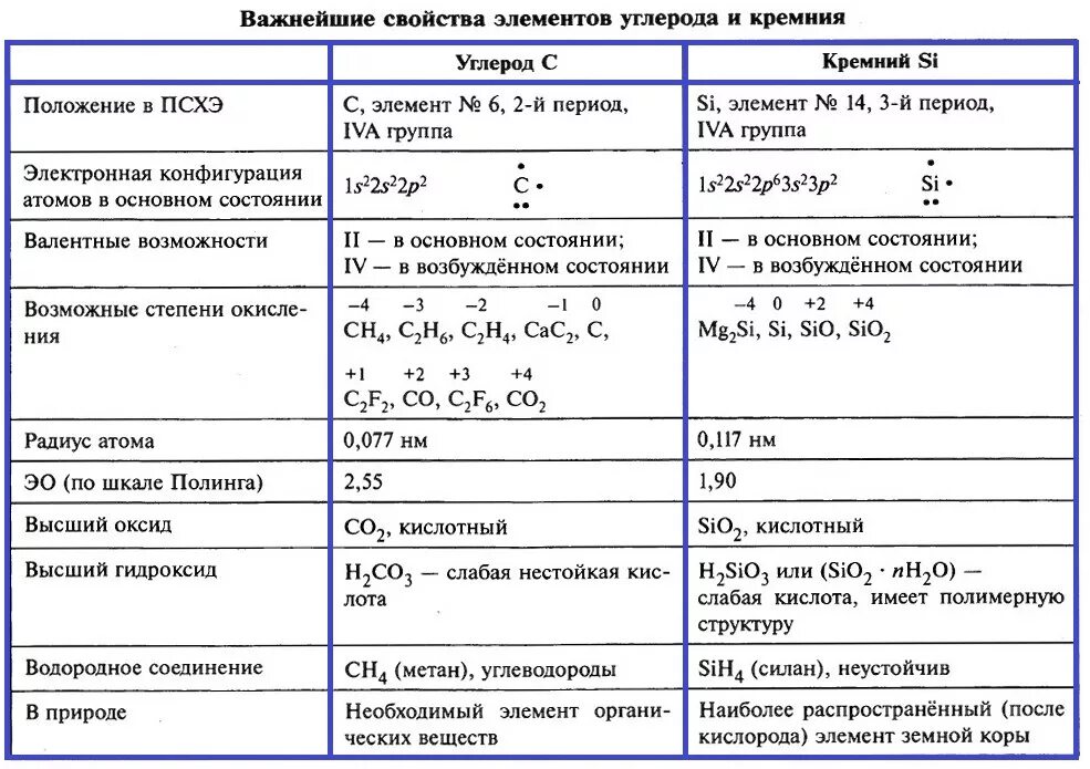 Химические свойства элементов 1 и 2 групп. Углерод и кремний общая характеристика. Химические свойства углерода и кремния таблица. Химические свойства углерода 9 класс таблица. Физические свойства углерода и кремния таблица.