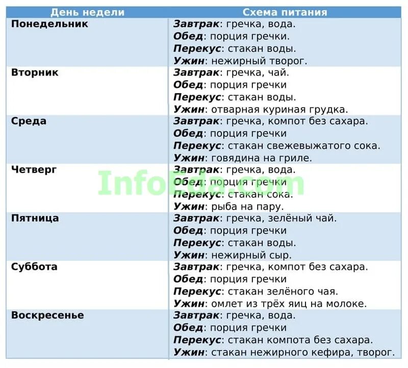 Сколько можно сидеть на гречке. Диета на гречке меню на 7 дней. Гречневая диета на 14 дней меню. Гречневая диета для похудения меню. Гречневая диета для похудения на 14 дней меню.