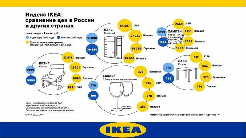 Данные икея