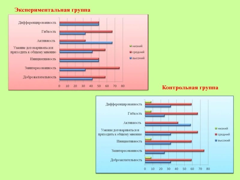 Сравнении с контрольной группой. Контрольная и экспериментальная группа это. Контрольная группа в исследовании это. Контрольная и экспериментальная группа отличия. Коммуникативные УУД подвижные игры.