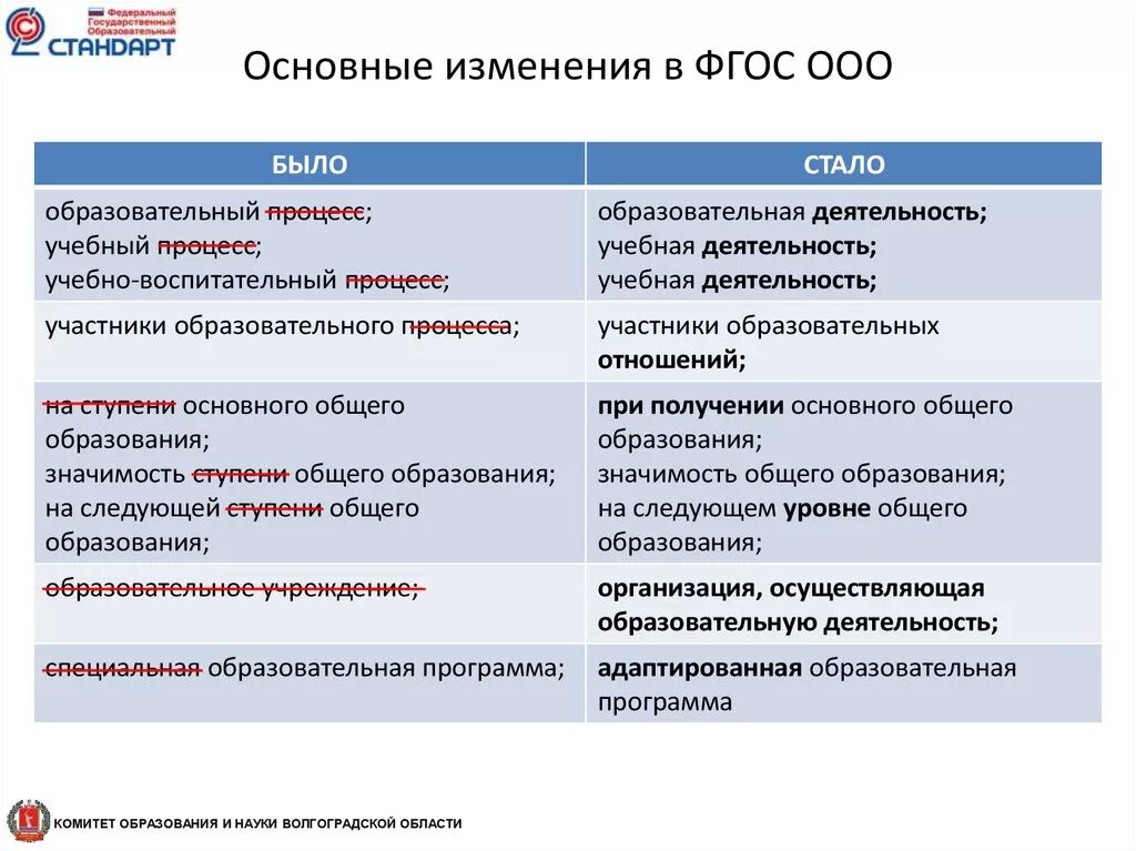 Фгос изменение 2021 изменения. Основные изменения обновленных ФГОС ООО. ФГОС начального общего образования 2022. Обновленный ФГОС ООО 2021. ФГОС НОО И ФГОС ООО (обновленный 2021).