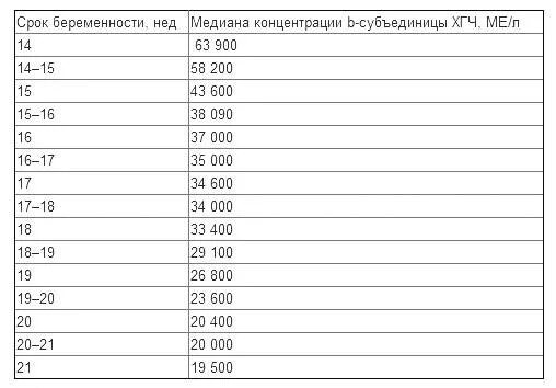 Свободная бета-субъединица ХГЧ. Свободный ХГЧ 13 недель норма. Свободная бета-субъединица ХГЧ норма. Свободная бета-субъединица ХГЧ ме/л. Хгч субъединицы хорионического гонадотропина