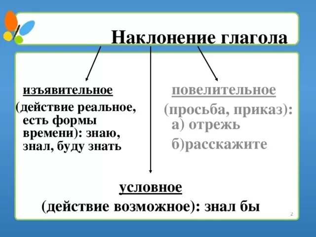 Найдите глагол изъявительного наклонения