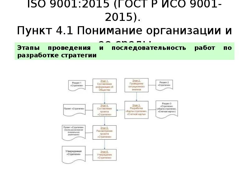 Гост смк 9001 2015. Требования ИСО 9001 2015. ГОСТ ИСО 9001-2015. ГОСТ Р ИСО 9001-2015 логотип. Краткое содержание ГОСТ Р ИСО 9001-2015.