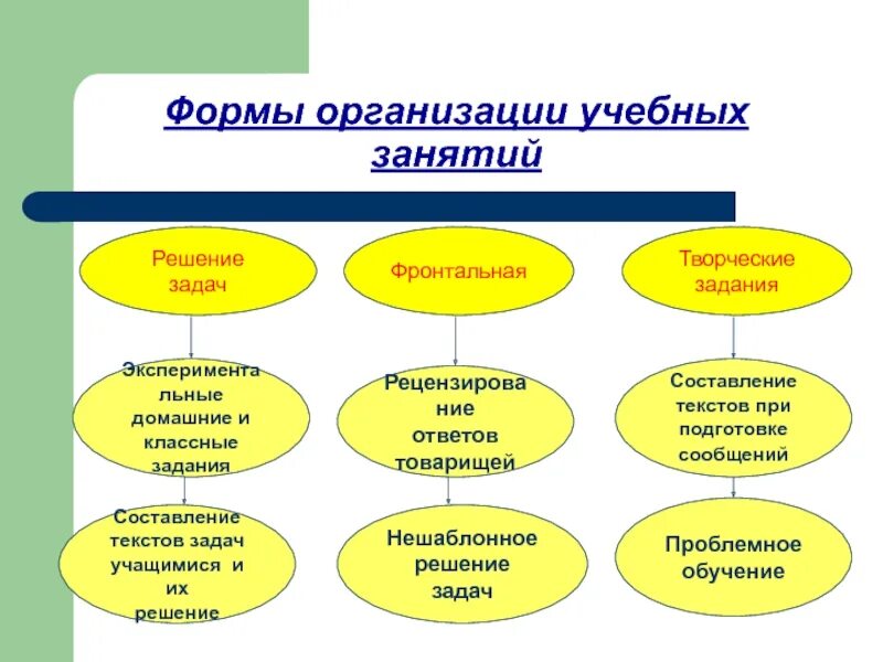 Методы на уроках физики. Формы организации занятий. Формы проведения учебных занятий. Формы организации учебного занятия. Формы организации учебной работы.