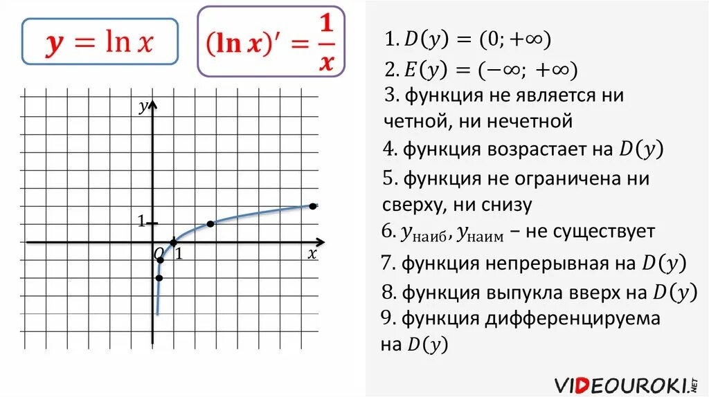 График функции натурального логарифма. График функции y Ln x. Функция Ln. График Ln. Свойства графика функции y 3 x