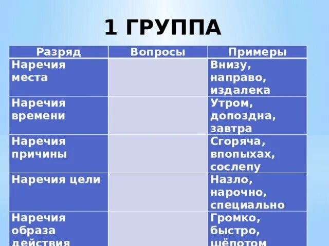 Определить разряд наречия в предложении. Наречия. Вопросы разрядов наречий. Наречия места цели примеры. Разряд вопросы примеры.