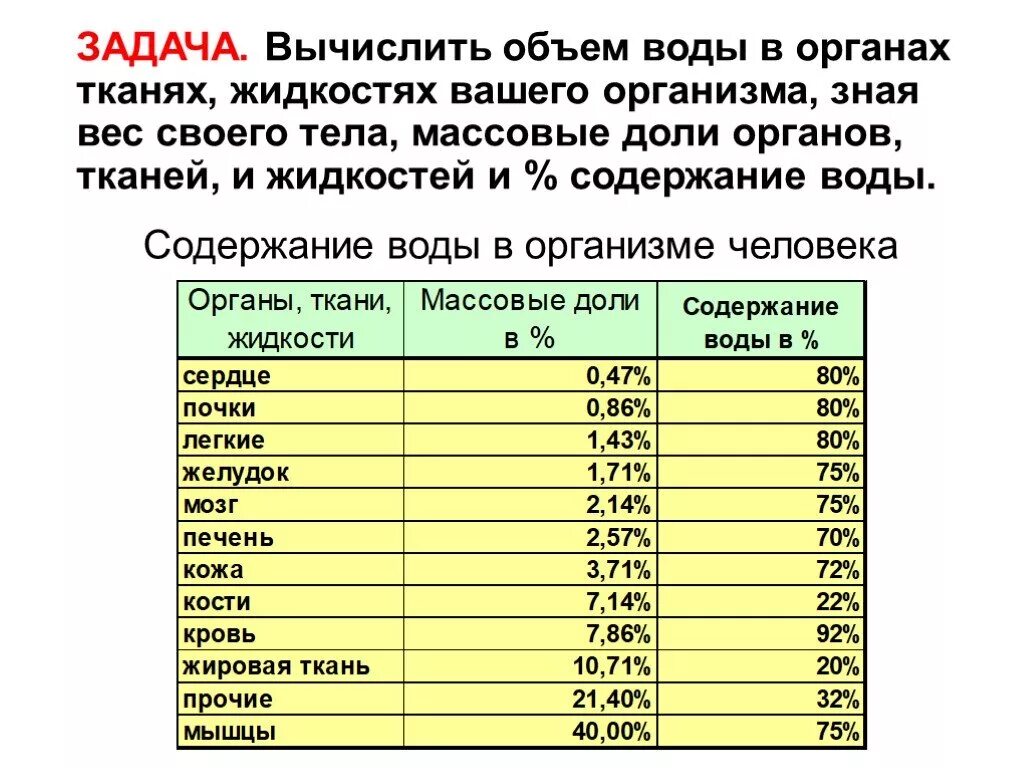 Сколько литров воды содержится. Объем воды в организме человека. Содержание воды в организме. Процент содержания воды в организме. Содержание в водв в органах.