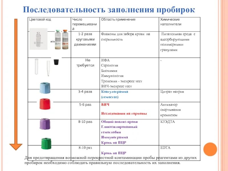 Как правильно хранить анализы. Порядок забора крови в пробирки. Маркировка пробирок для взятия крови из вены. Пробирки для взятия крови из вены по цветам. Типы вакуумных пробирок для взятия крови.