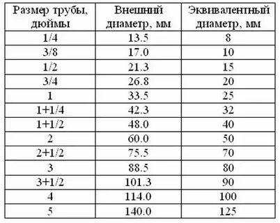 Труба 1 2 размеры в мм наружный