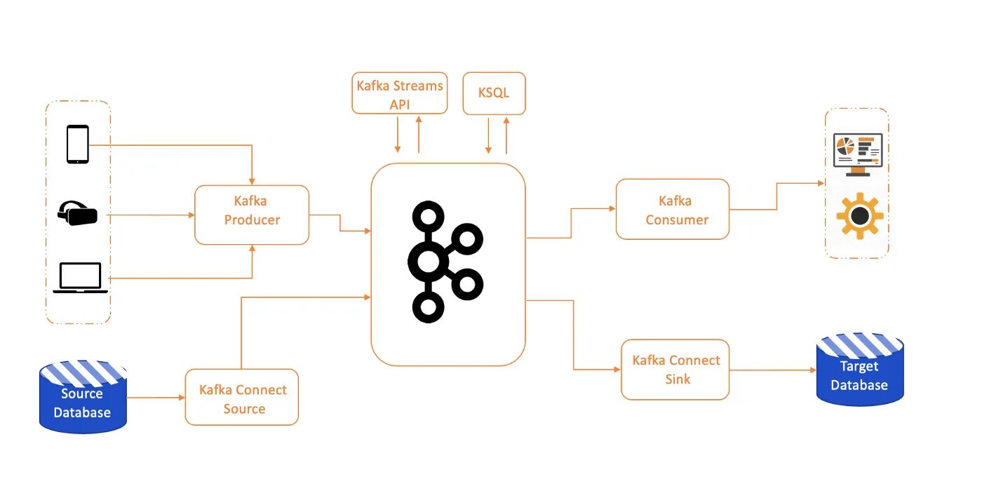Source connect. Apache Kafka схема работы. Kafka схема взаимодействия. Экосистема Kafka. Схематическое изображение Kafka.