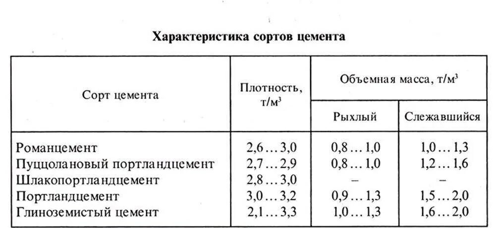 Т м3 в т м. Истинная плотность цемента м400. Насыпная плотность цемента м400. Удельная плотность цемента м500. Насыпная плотность цемента м500.