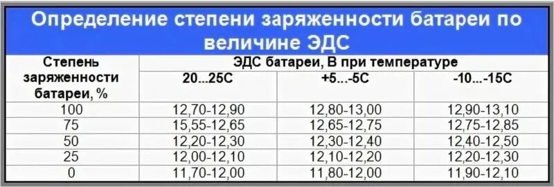 Сколькими вольтами заряжать автомобильный аккумулятор. Напряжение заряженной аккумуляторной батареи автомобиля. Таблица заряда и разряда аккумулятора. Напряжение на заряженном аккумуляторе автомобиля должно быть. Таблица заряда автомобильных аккумуляторов 12 вольт.