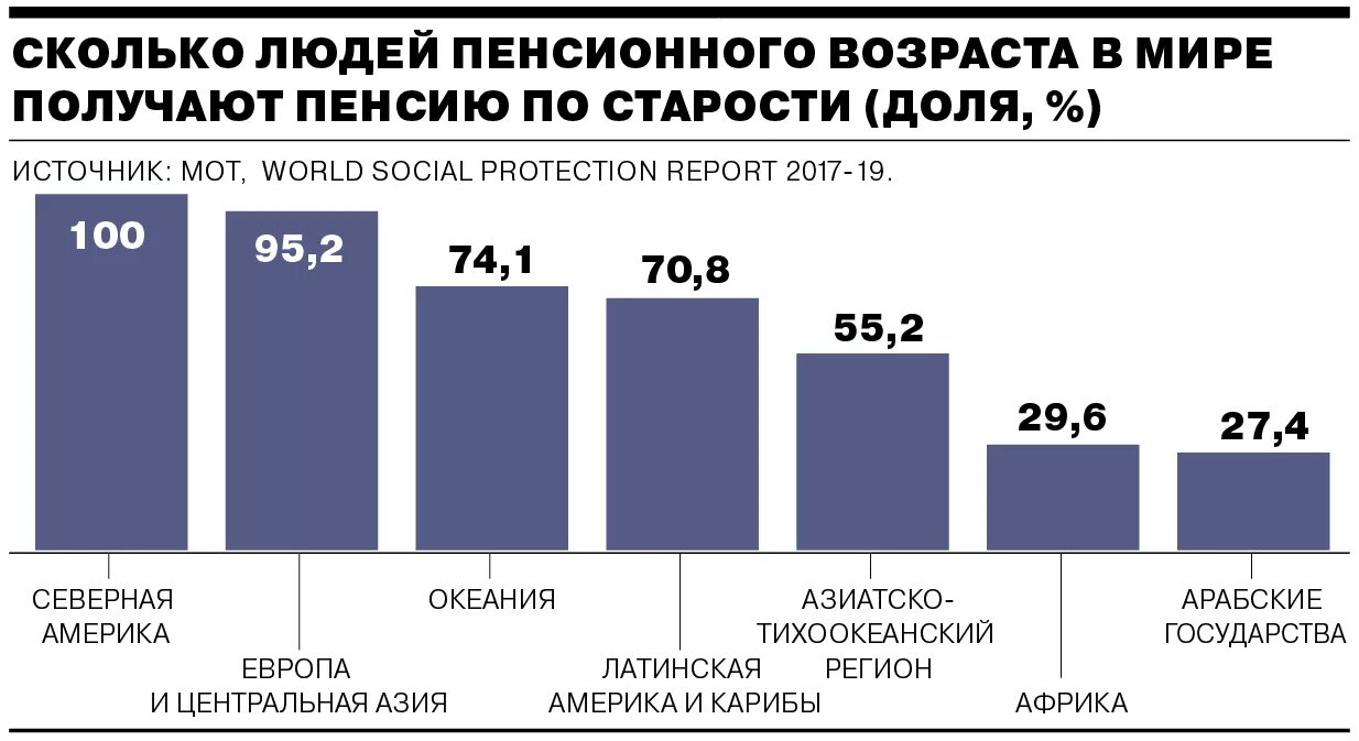 Сравнение пенсионных систем. Количество людей в мире по возрасту. Пенсионная система разных стран. Пенсии в мире. Сколько человек получают пенсию.