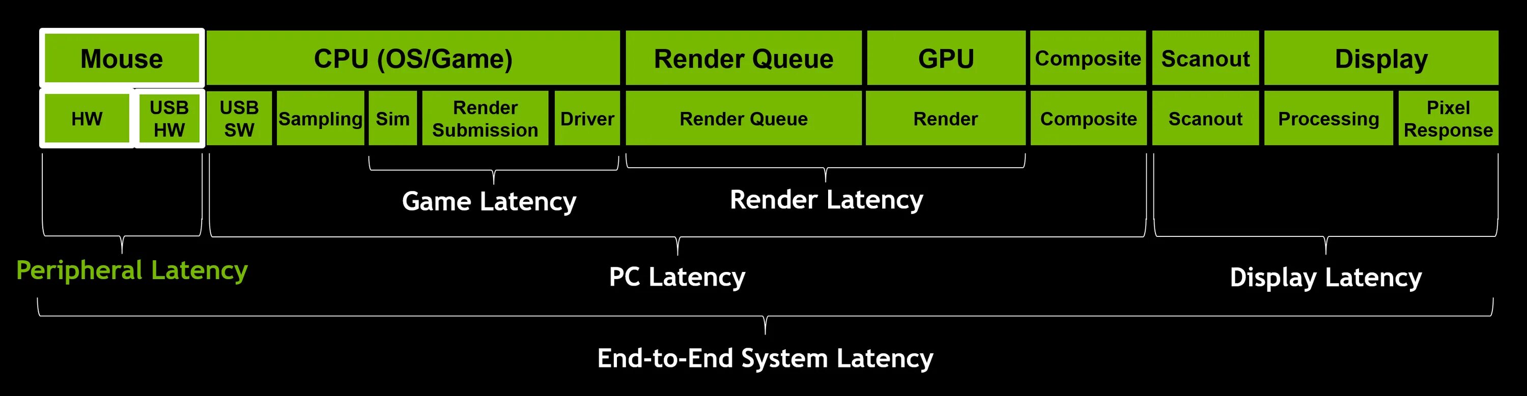 Low latency gaming. NVIDIA рефлекс. System latency. NVIDIA Reflex в Таркове что это. Reflex Low latency что это.