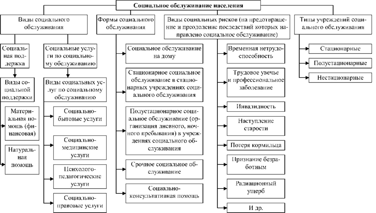 Значение социального обслуживания. Структура социального обслуживания в РФ. Система социального обслуживания населения в РФ. Система органов социального обслуживания населения. Схему системы социального обслуживания населения..