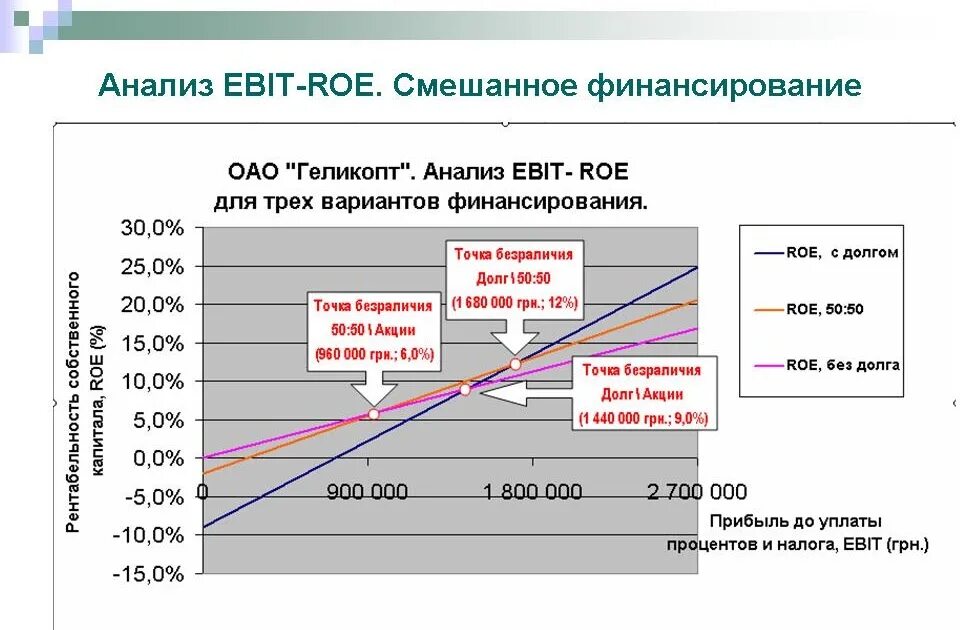 Рентабельность roe. Рентабельность собственного капитала (Roe) норма. Коэффициент Roe формула. Коэффициент рентабельности собственного капитала (Roe). Roe это финансовый показатель.