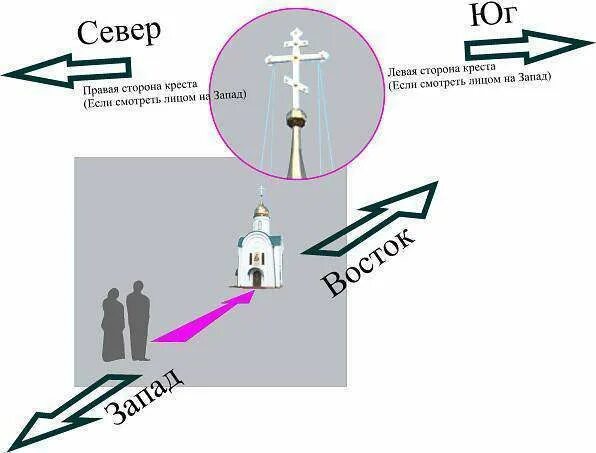 Расположение Креста на церкви. Стороны света по церкви. Расположение крестов на церкви. Ориентирование по кресту на церкви.