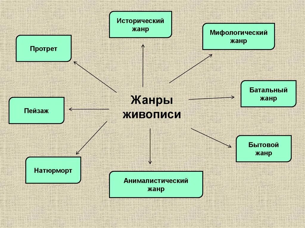 Жанрам и т д в. Жанры живописи. Жанры изобразительного искусства. 6 Жанров изобразительного искусства. Жанры в изобразительном искусстве 6 класс изо.