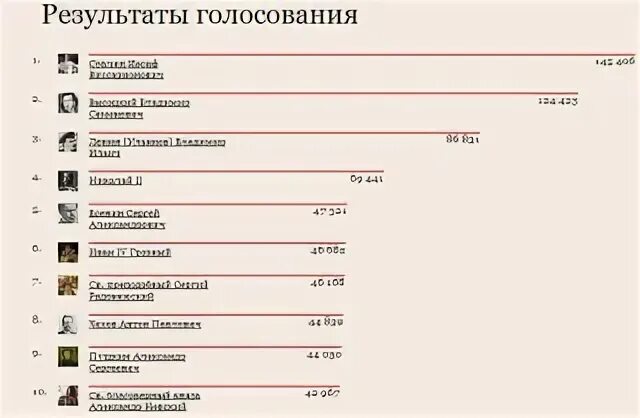 Голосование 2008 рф