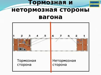 Стороны вагона