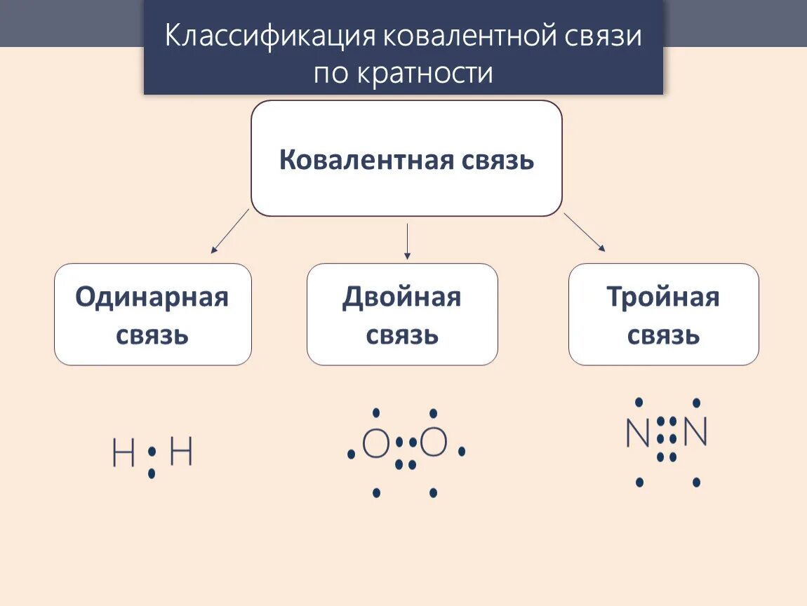 Ковалентная полярная и водородная. Классификация ковалентной химической связи. Классификация механизмов образования ковалентной связи. Ковалентная неполярная химическая связь. Классификация ковалентной связи по полярности схема.