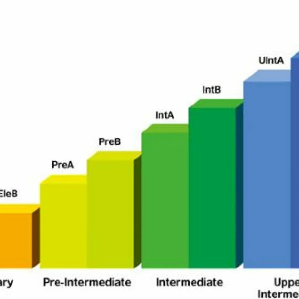 Intermediate уровень английского это. Английский язык на уровне pre-Intermediate. Pre-Intermediate уровень. Elementary pre Intermediate уровень английского. Pre intermediate level