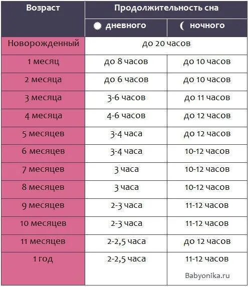 До каких вб. Режим сна и бодрствования ребенка до года. Сон грудничка по месяцам таблица. Режим сна и бодрствования ребенка до года по месяцам таблица. Сон детей до года по месяцам таблица.