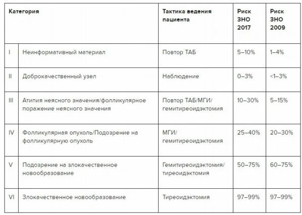 Классификация по bethesda. Категория по классификации bethesda. Цитологическая классификация бетесда щитовидной железы. Bethesda классификация цитология щитовидной железы. Бетесда 2 щитовидной железы что это.