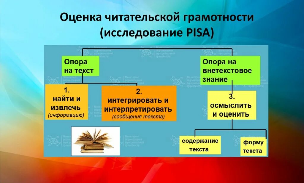 Функциональная грамотность в каком международном исследовании. Функциональная грамотность. Компоненты функциональной грамотности Pisa. Пиза функциональная грамотность. Функциональная грамотность элементы по Пиза.