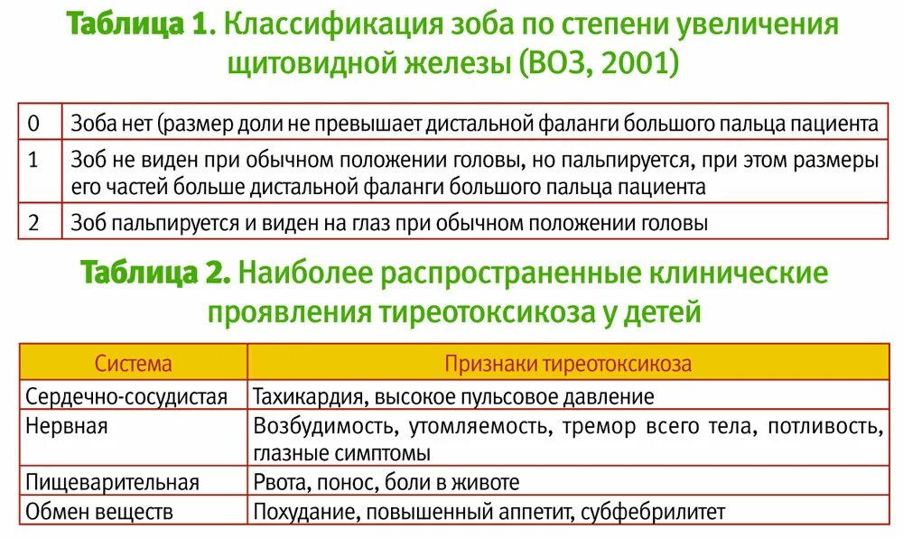 Увеличение щитовидной железы по воз. Классификация зоба воз 2001. Степени заболевания щитовидной железы. Увеличение щитовидной железы по воз. Классификация зоба.