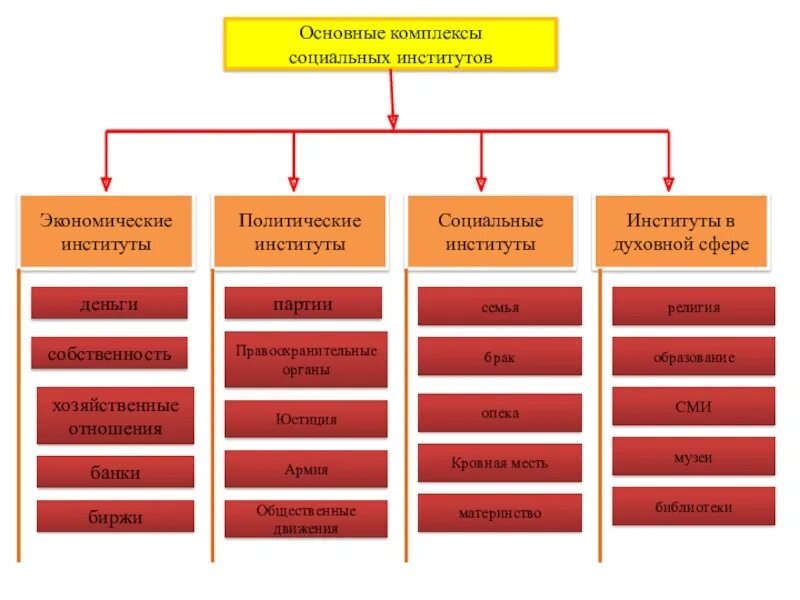 Перечислите 4 социальных институтов