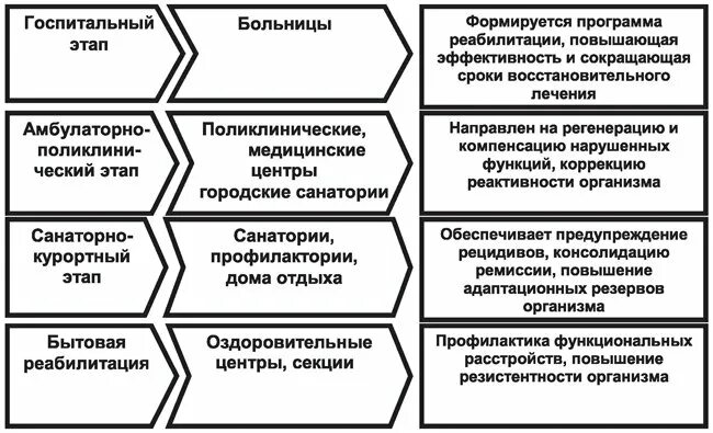 Последовательность этапов процесса реабилитации после менискэктомии. Задачи превентивного этапа медицинской реабилитации. этапы процесса реабилитации. 3 этап медицинской реабилитации. сколько этапов медицинской реабилитации.