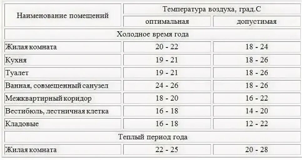 Сколько градусов отопления. Какая температура должна быть в радиаторах отопления в квартире. Норма температуры батареи в квартире. Какая температура должна быть в жилых помещениях. Нормативная температура радиаторов отопления в квартире.