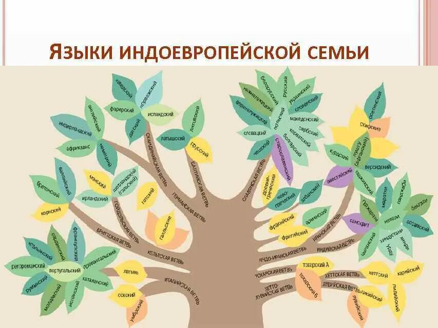 Индоевропейские языки народы