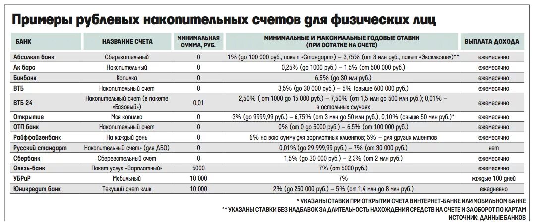 Проценты по накопительным счетам в банках сравнить. Банки с накопительным счетом. Ставки по накопительным счетам в банках. Лучшие накопительные счета в банках.