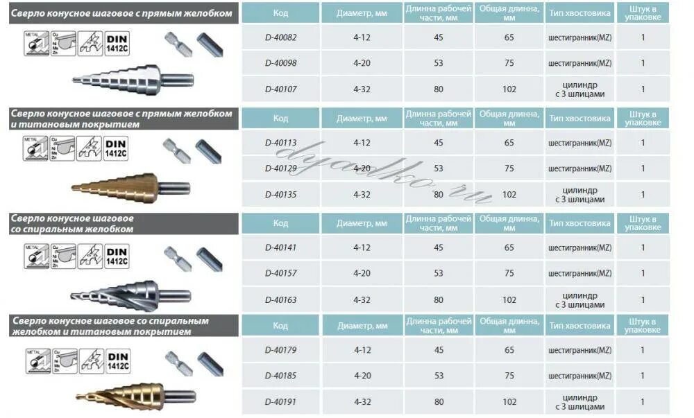 Маркировка сверл по металлу. Сверло ступенчатое по металлу (7 ступеней; 6-18 мм). Таблица сверл HSS по металлу прочность. Сверло конусное d80. Маркировка твердости сверл по металлу.