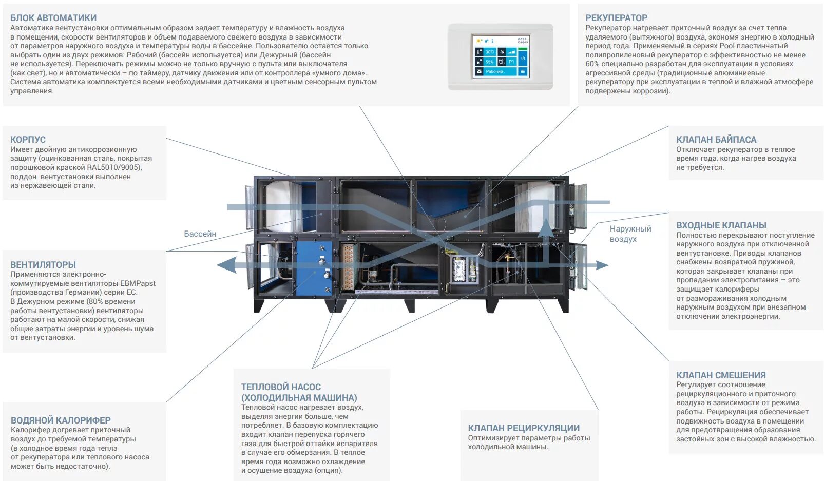 Смешивание холодного и горячего воздуха. Охладитель воздуха для вентустановки. Управление рекуператором воздуха. Система рециркуляции воздуха. Блочная вентустановка с контуром охлаждения.