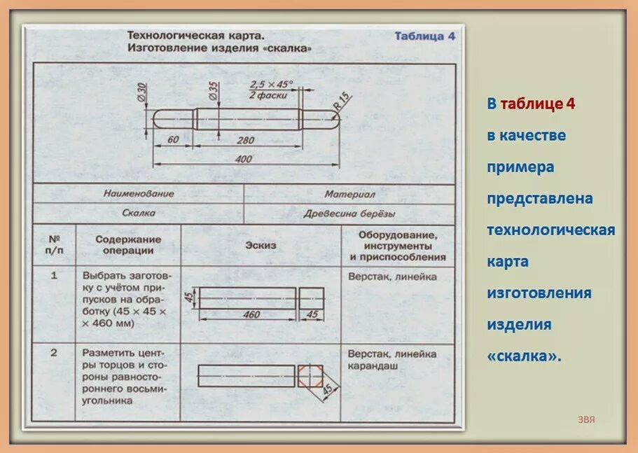 Технологическая карта скалки на токарном станке. Технологическая карта изготовления скалки 7 класс. Технологическая карта изготовления изделия из дерева скалка. Технологическая карта изготовления детали. Технологическая карта производства изделия